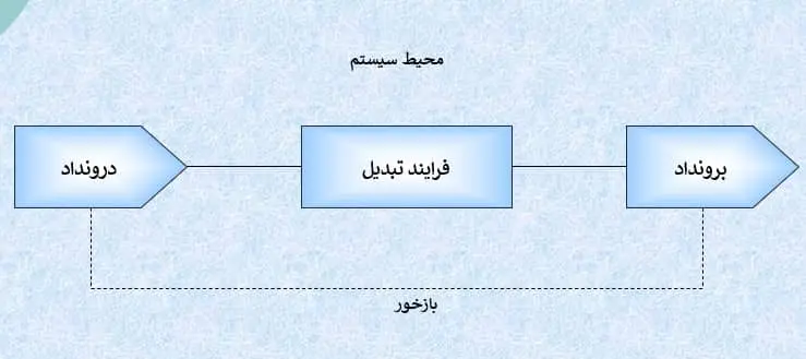 کتاب تجزیه و تحلیل سیستم ها و روش ها