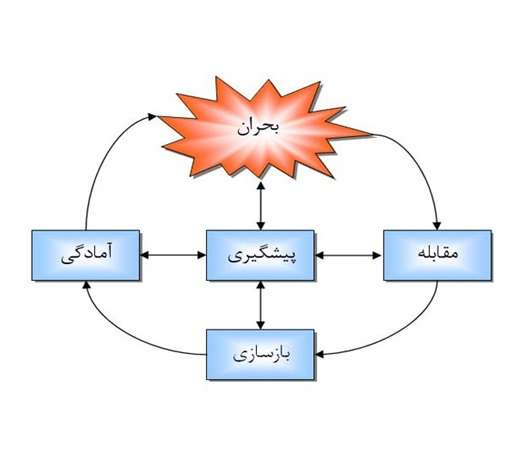 پاورپوینت مدیریت بحران در سازمان ها پاورپوینت مدیریت بحران در سازمان ها